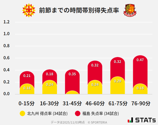 時間帯別得失点率