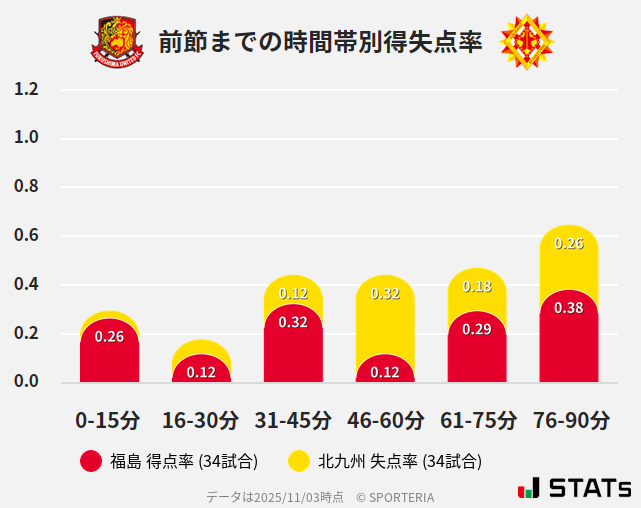 時間帯別得失点率