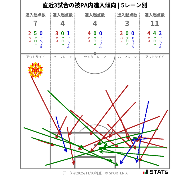 被PA内への進入傾向
