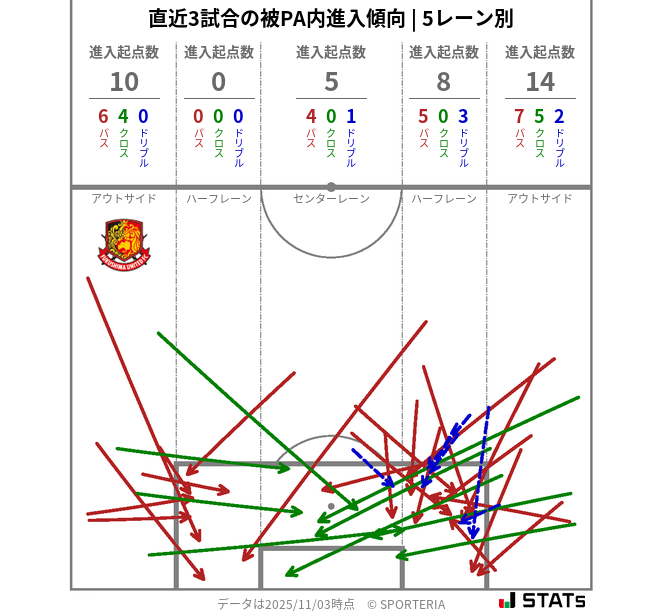 被PA内への進入傾向