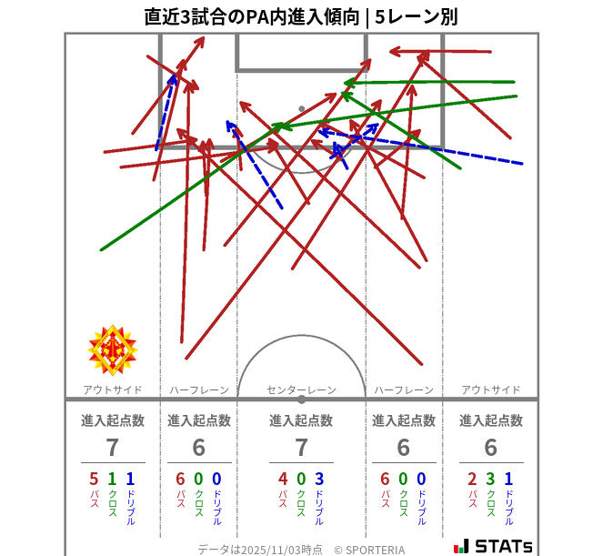 PA内への進入傾向
