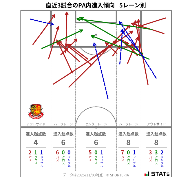 PA内への進入傾向
