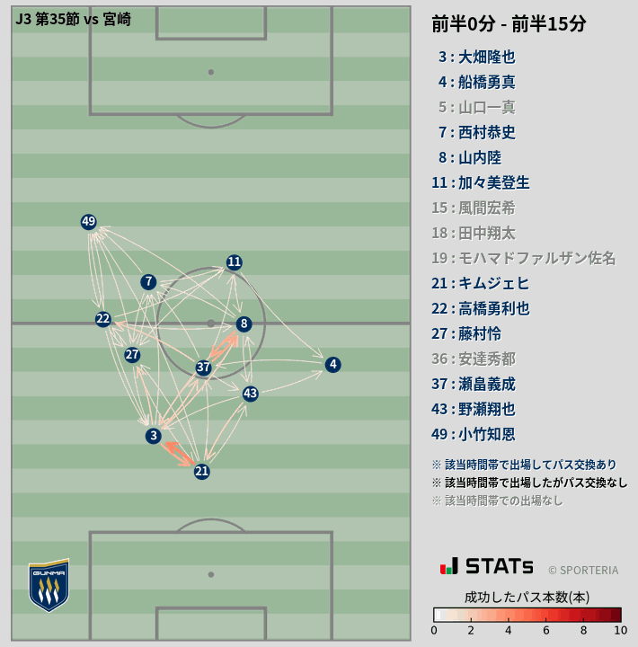 時間帯別パスネットワーク図