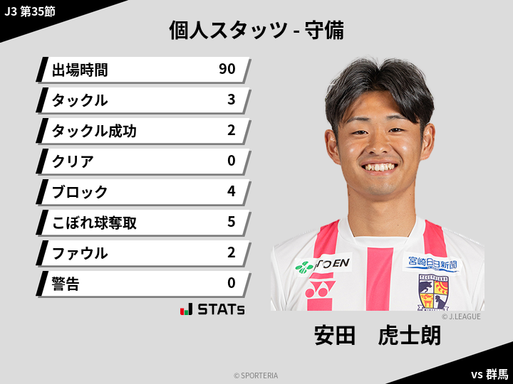 守備スタッツ - 安田　虎士朗