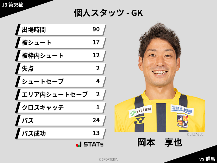 GKスタッツ - 岡本　享也