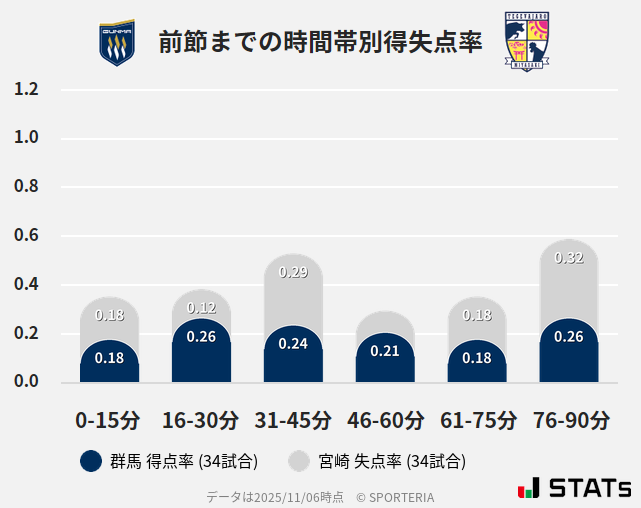 時間帯別得失点率