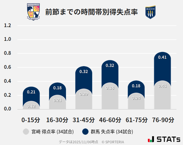 時間帯別得失点率