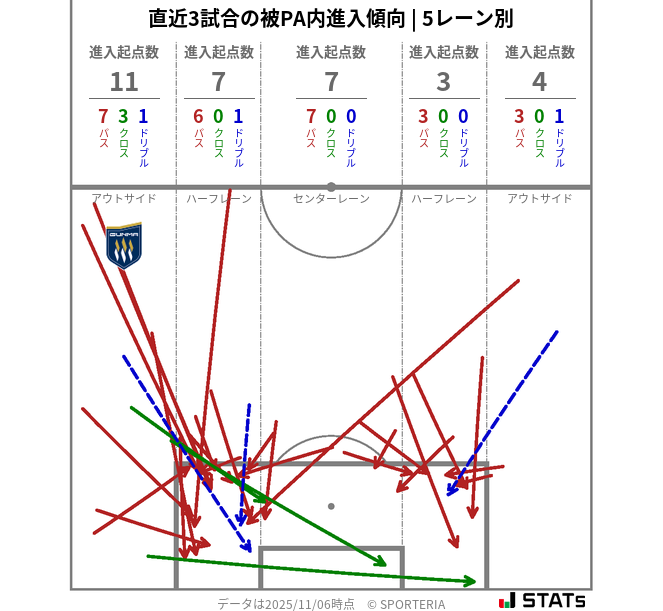 被PA内への進入傾向