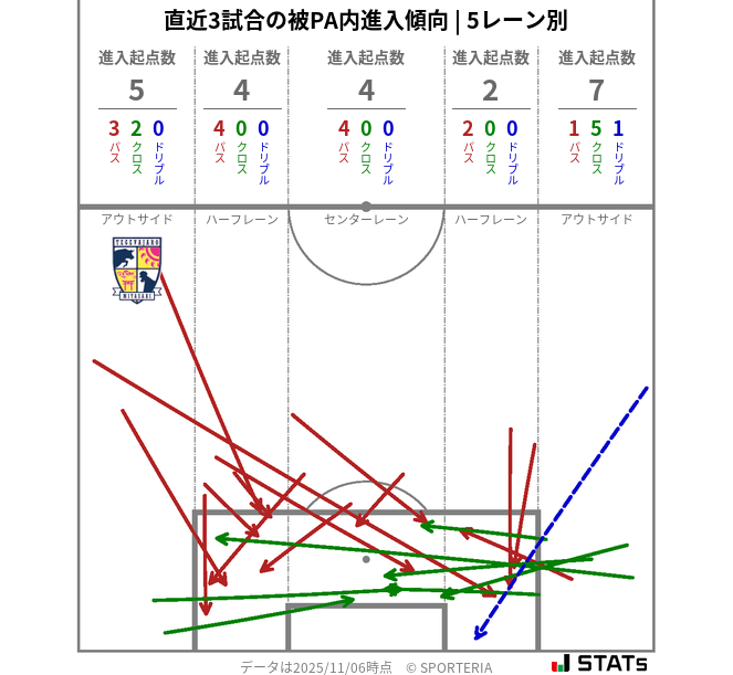 被PA内への進入傾向