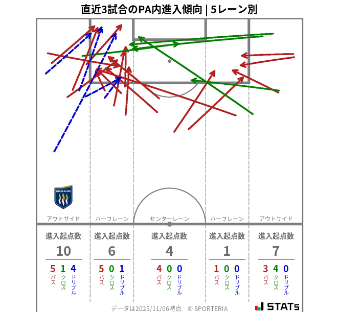 PA内への進入傾向