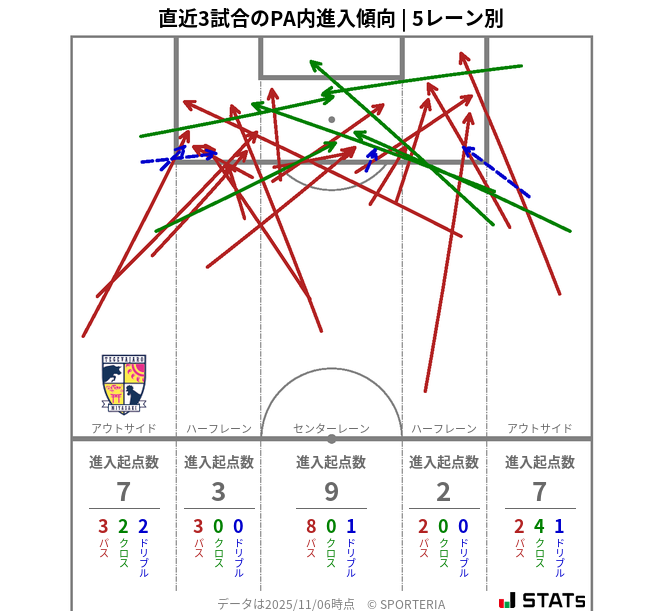 PA内への進入傾向