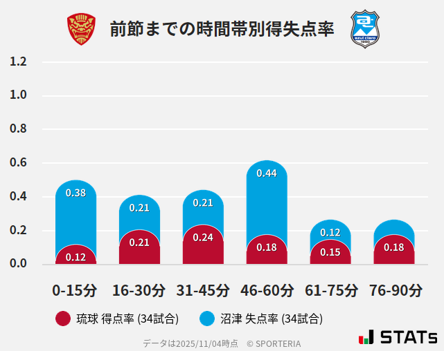 時間帯別得失点率