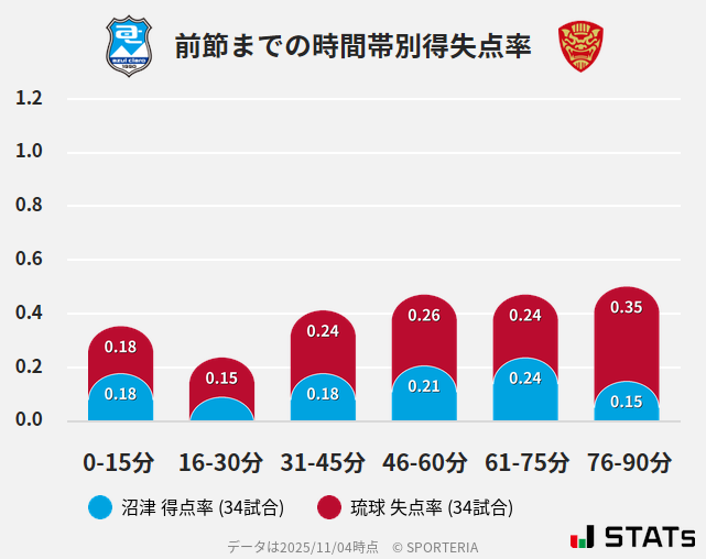 時間帯別得失点率