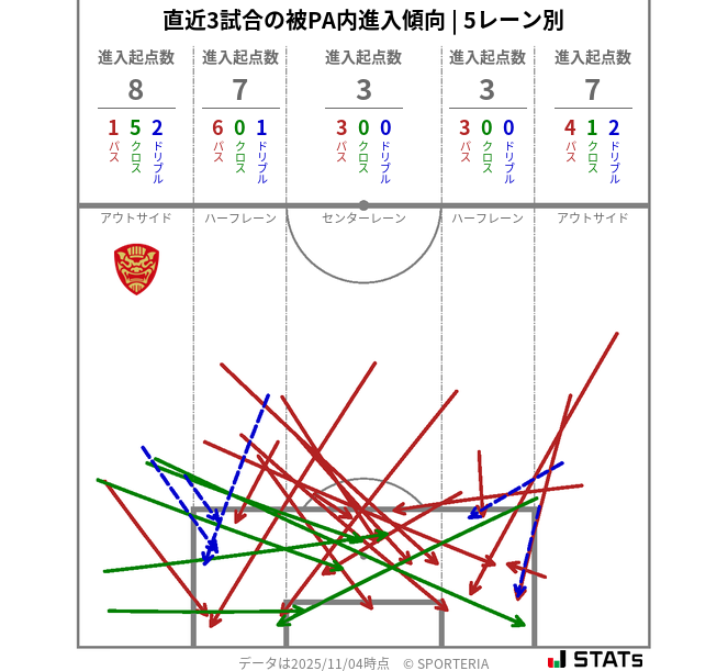 被PA内への進入傾向
