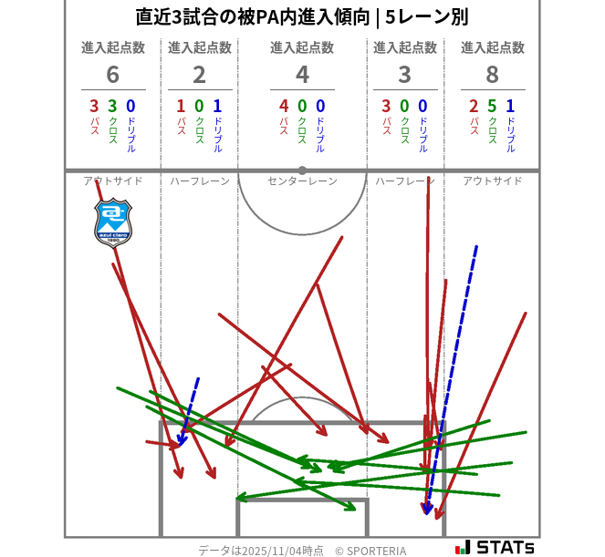 被PA内への進入傾向