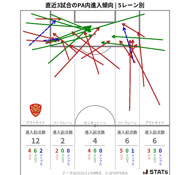 PA内への進入傾向