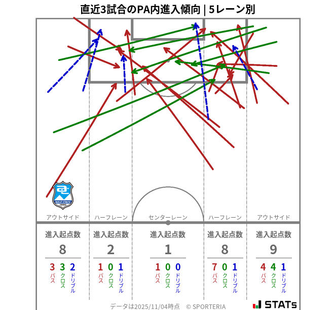 PA内への進入傾向