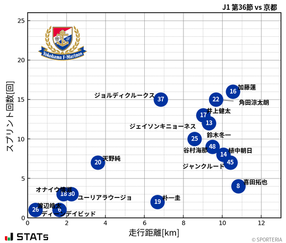 走行距離・スプリント回数