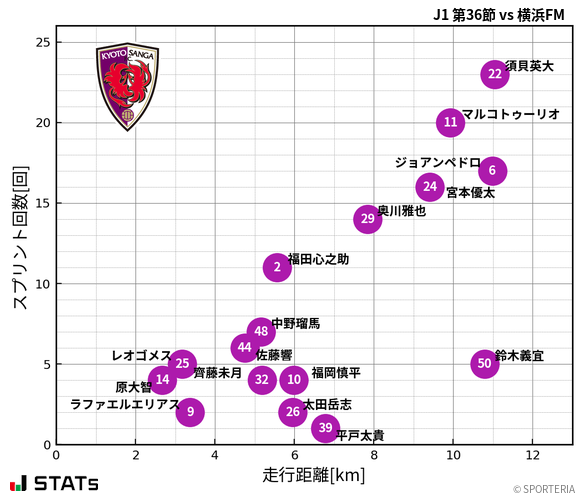 走行距離・スプリント回数
