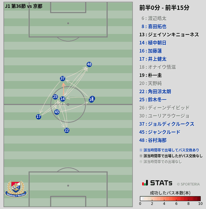 時間帯別パスネットワーク図