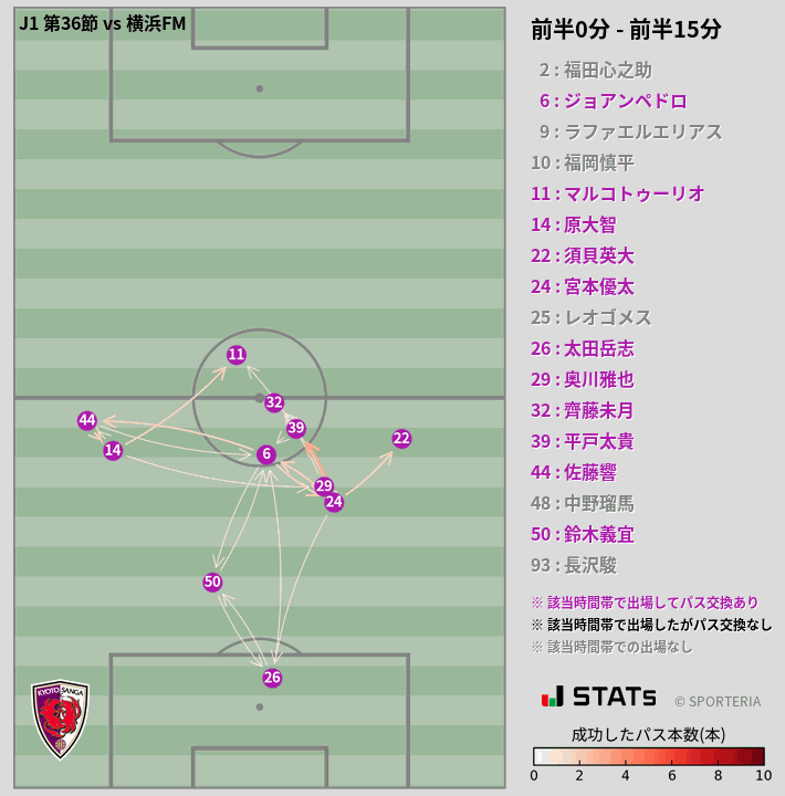 時間帯別パスネットワーク図