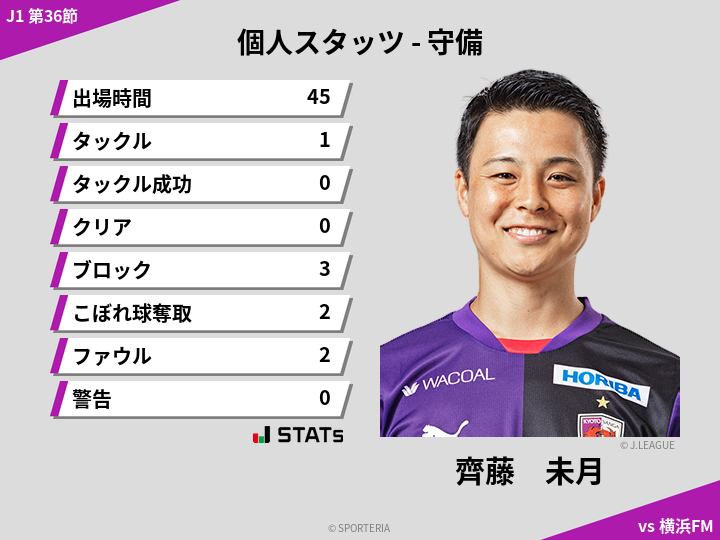 守備スタッツ - 齊藤　未月