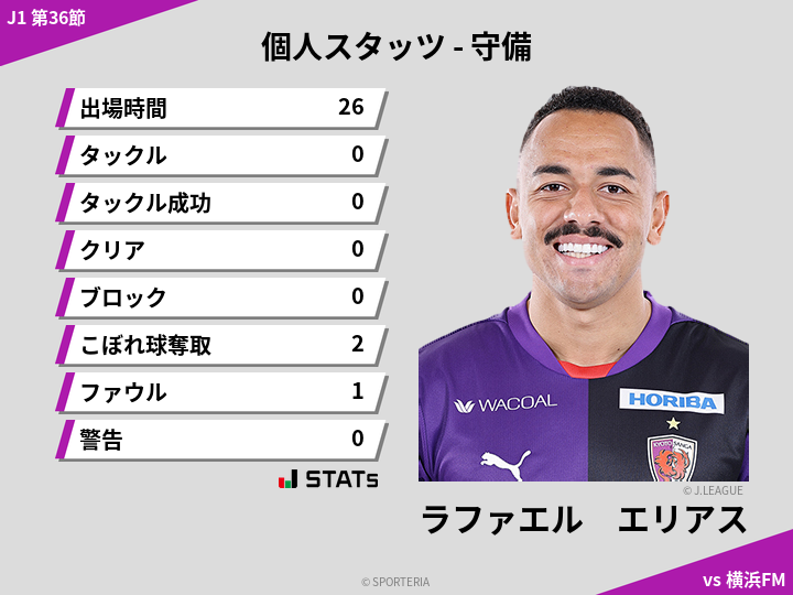 守備スタッツ - ラファエル　エリアス