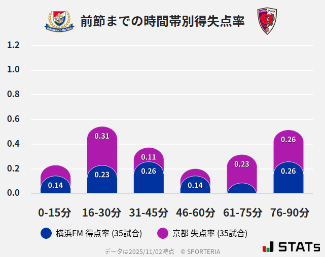 時間帯別得失点率