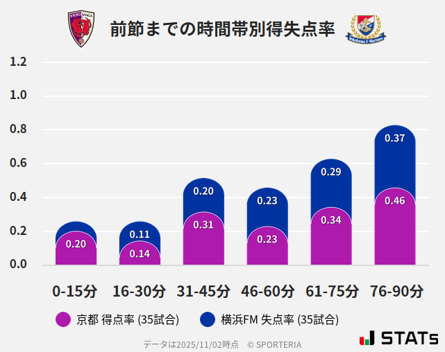時間帯別得失点率