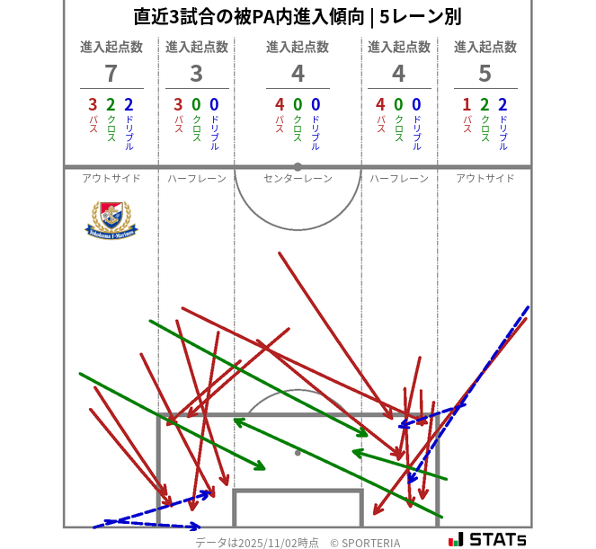 被PA内への進入傾向