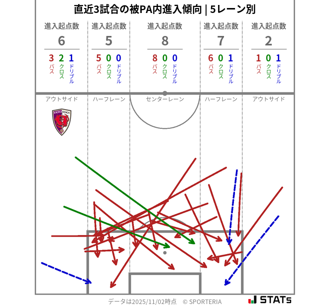 被PA内への進入傾向