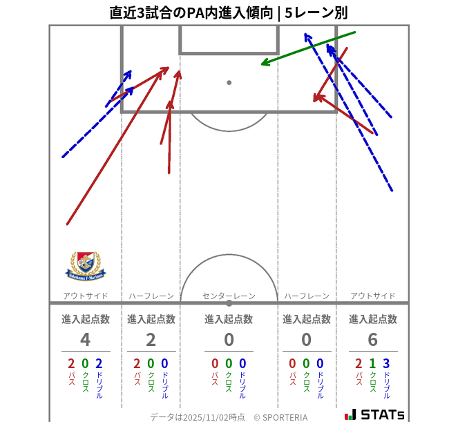 PA内への進入傾向