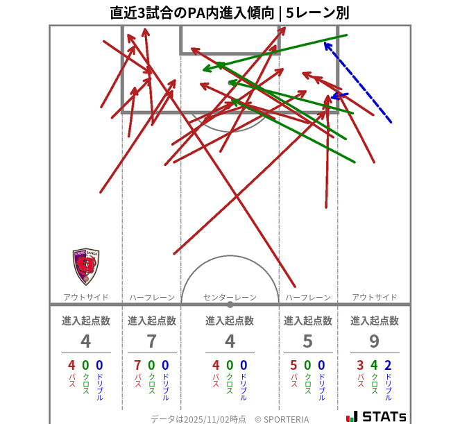 PA内への進入傾向