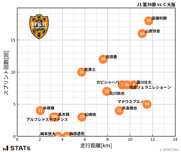 走行距離・スプリント回数