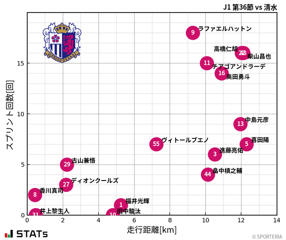 走行距離・スプリント回数