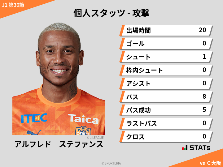 攻撃スタッツ - アルフレド　ステファンス