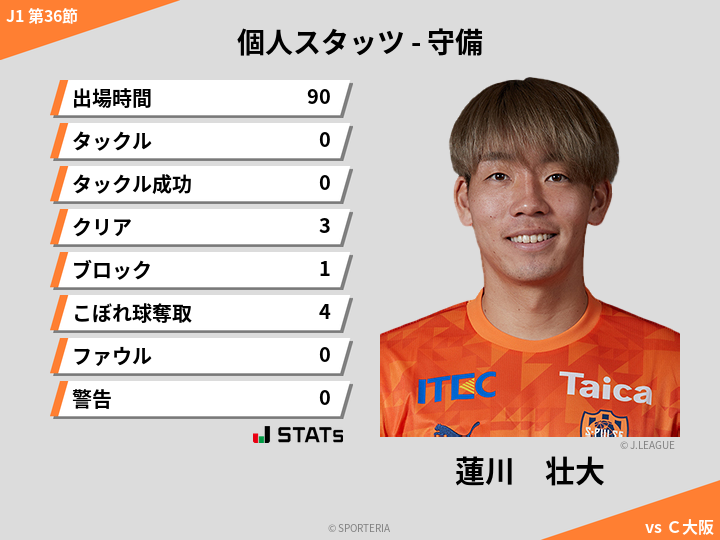 守備スタッツ - 蓮川　壮大