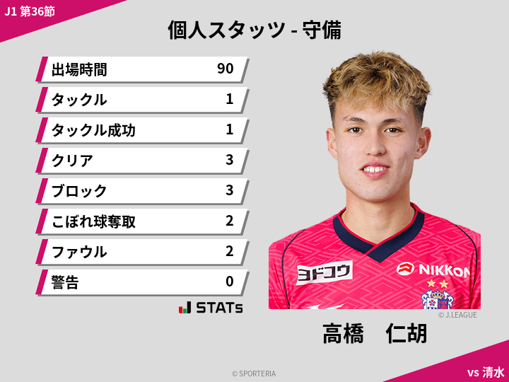 守備スタッツ - 高橋　仁胡