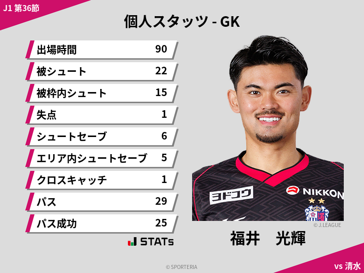 GKスタッツ - 福井　光輝