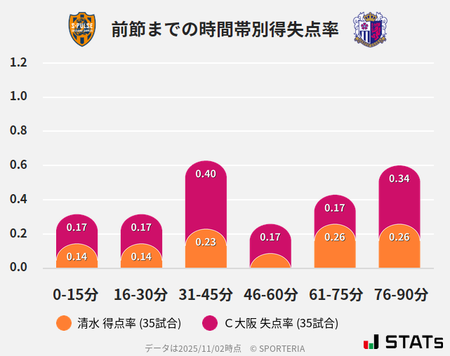 時間帯別得失点率