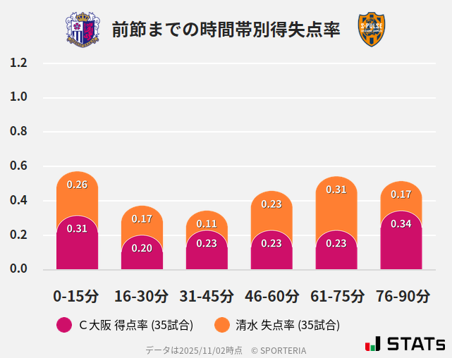 時間帯別得失点率