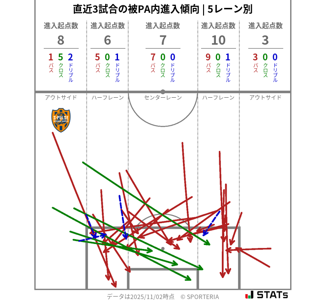 被PA内への進入傾向