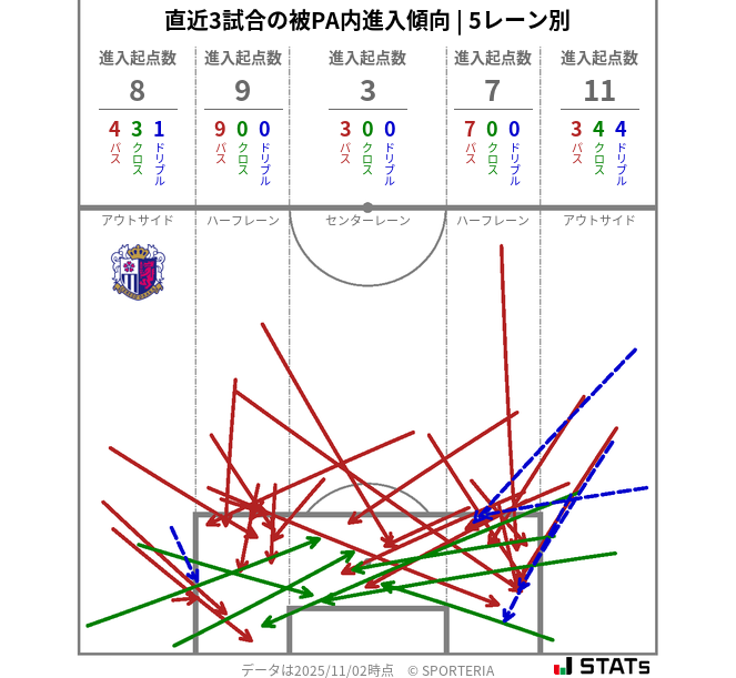 被PA内への進入傾向