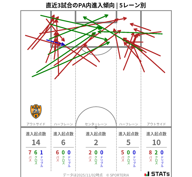 PA内への進入傾向