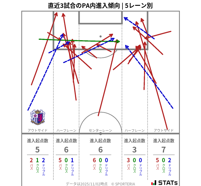 PA内への進入傾向