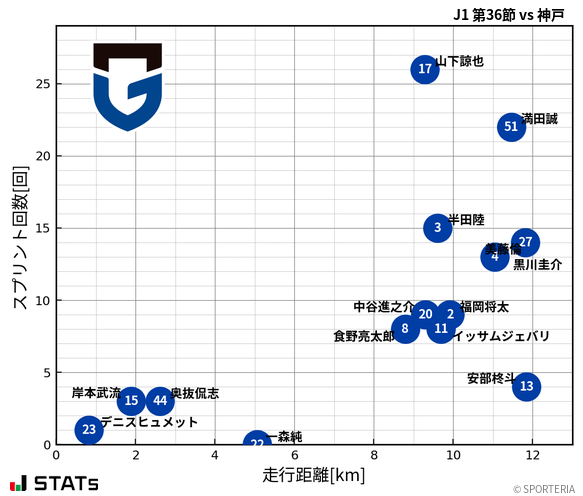 走行距離・スプリント回数