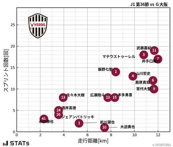 走行距離・スプリント回数
