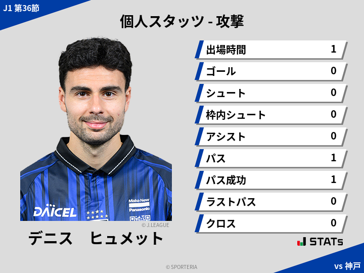 攻撃スタッツ - デニス　ヒュメット