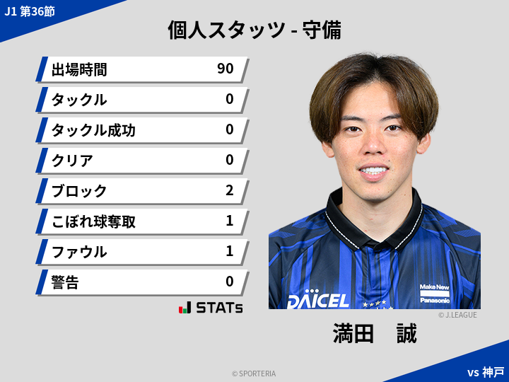 守備スタッツ - 満田　誠