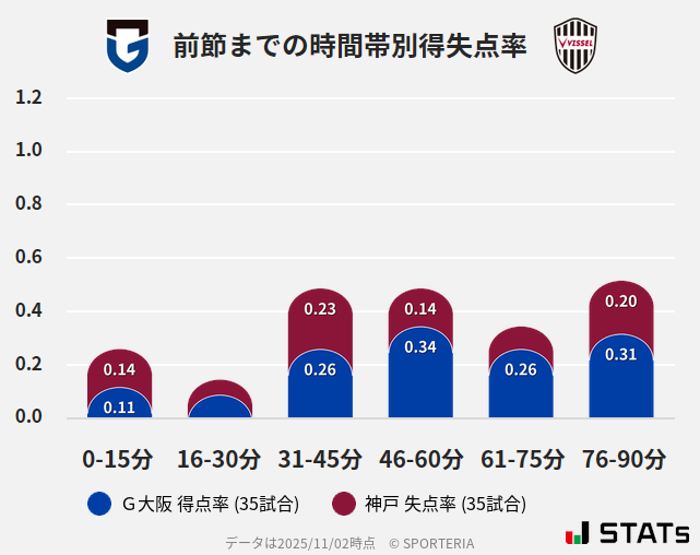 時間帯別得失点率